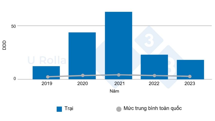 H&igrave;nh 6. Diễn biến mức ti&ecirc;u thụ kh&aacute;ng sinh (DDD: liều d&ugrave;ng trung b&igrave;nh của một hoạt chất t&iacute;nh theo mg/kg thể trọng) tại trại n&aacute;i so với mức trung b&igrave;nh to&agrave;n quốc&nbsp;(dữ liệu năm 2019 l&agrave; kh&ocirc;ng đầy đủ).
